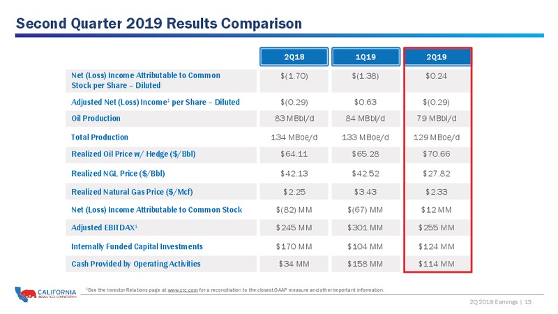 2Q 2019 Earnings Presentation – California Resources Corp. – slide 12