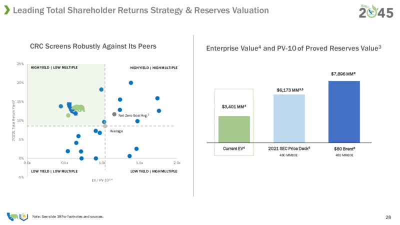 2Q22 Earnings Presentation – California Resources Corp. – slide 26