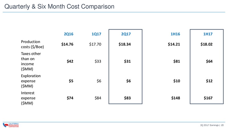 2Q 2017 Earnings Update – California Resources Corp. – slide 14