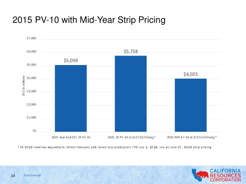 Q2 2016 Earnings Review – California Resources Corp. – slide 13