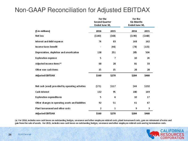 Q2 2016 Earnings Review – California Resources Corp. – slide 25