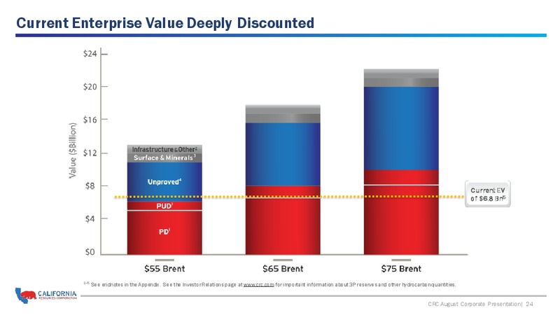 August 2019 Corporate Presentation – California Resources Corp. – slide 23