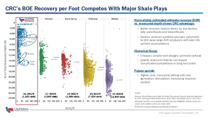 August 2019 Corporate Presentation – California Resources Corp. – slide 28