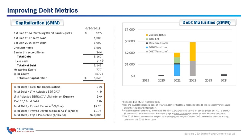 Barclays CEO Energy Power Conference – California Resources Corp. – slide 27