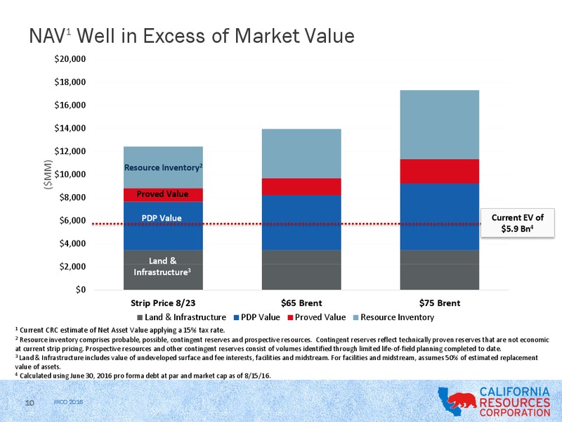 Johnson Rice & Company Energy Conference – California Resources Corp. – slide 8