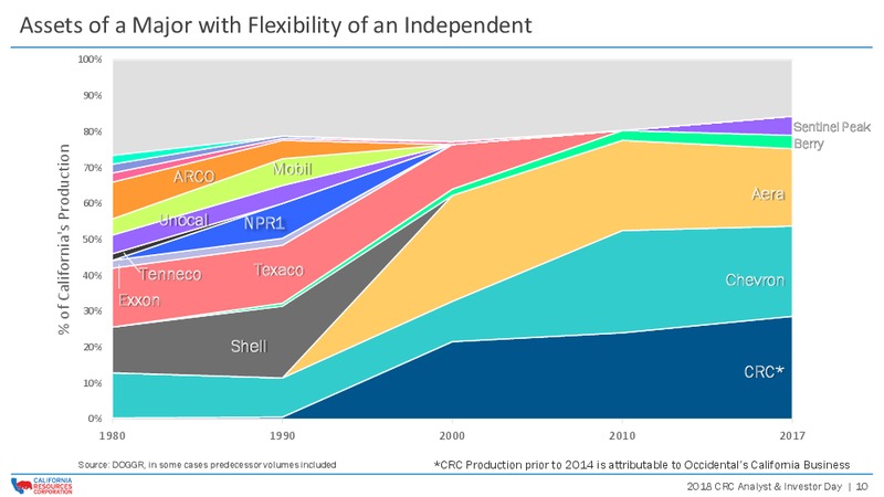 Investor Day 2018 – California Resources Corp. – slide 9
