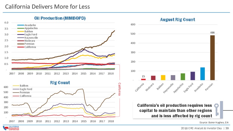 Investor Day 2018 – California Resources Corp. – slide 38