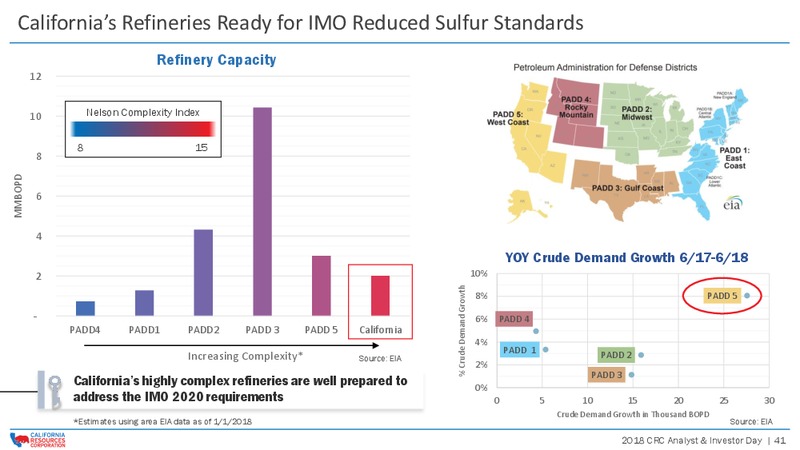 Investor Day 2018 – California Resources Corp. – slide 40