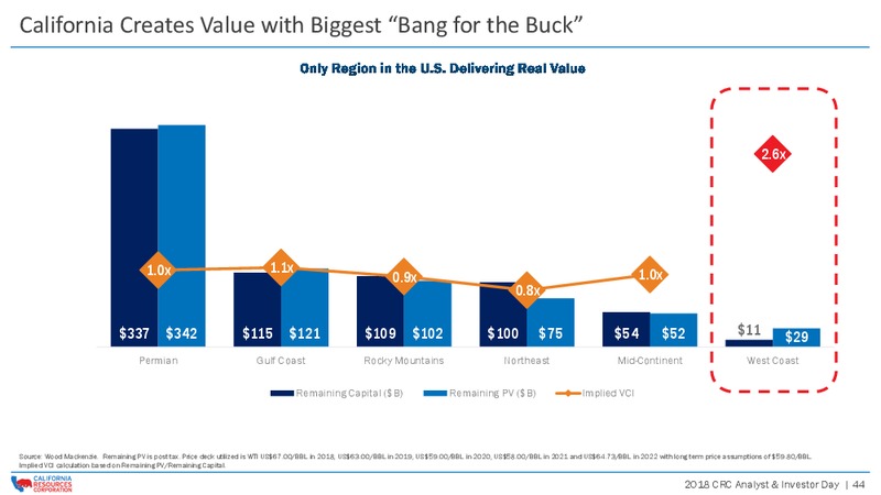 Investor Day 2018 – California Resources Corp. – slide 43