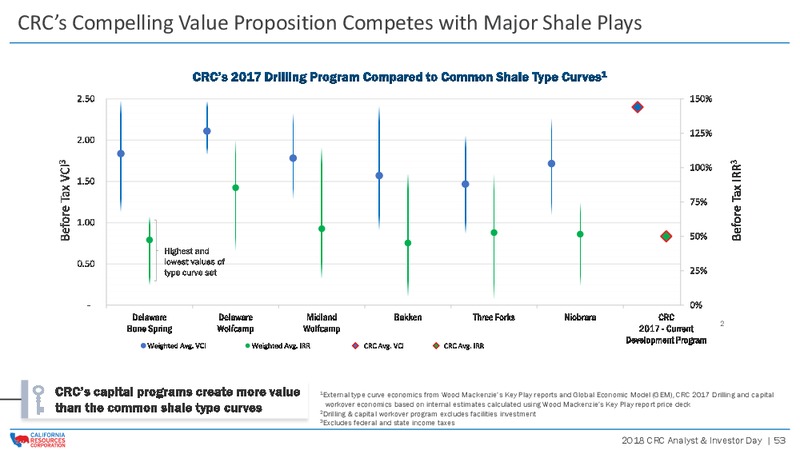 Investor Day 2018 – California Resources Corp. – slide 52