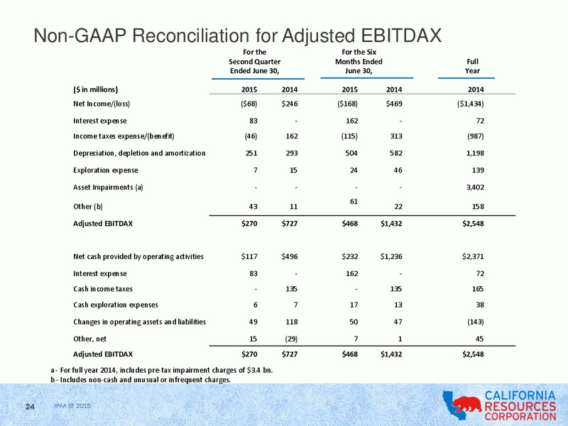 OGIS San Francisco IPAA – California Resources Corp. – slide 21