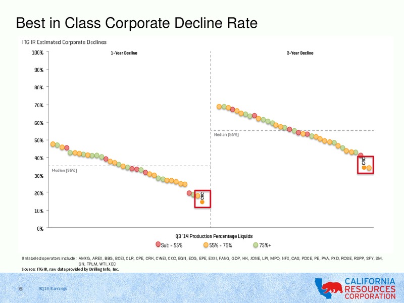 3Q 2015 Earnings Review – California Resources Corp. – slide 4