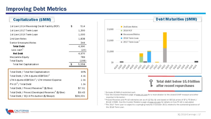 3Q 2019 Earnings Presentation – California Resources Corp. – slide 16