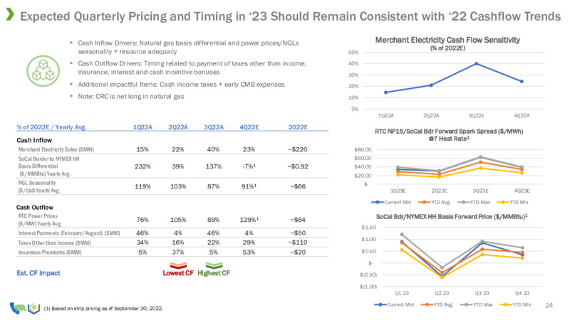 3Q 2022 Earnings Presentation – California Resources Corp. – slide 22