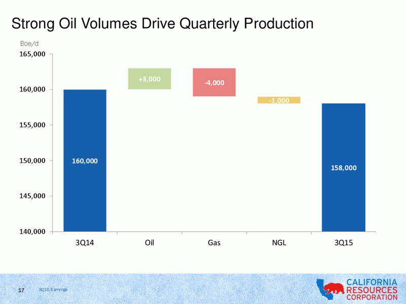 Q3 2015 Results – California Resources Corp. – slide 16