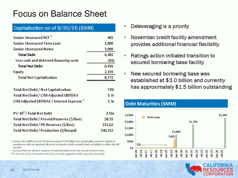 Q3 2015 Results – California Resources Corp. – slide 20