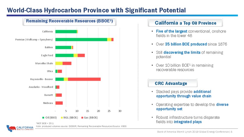 BAML 2019 Global Energy – California Resources Corp. – slide 7