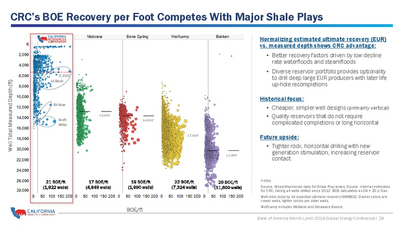 BAML 2019 Global Energy – California Resources Corp. – slide 28