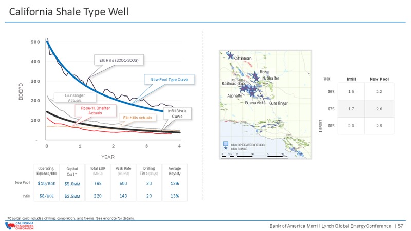 Bank of America Merrill Lynch Global Energy Conference – California Resources Corp. – slide 56