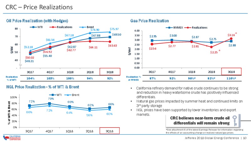 Jefferies 2018 Global Energy Conference – California Resources Corp. – slide 9