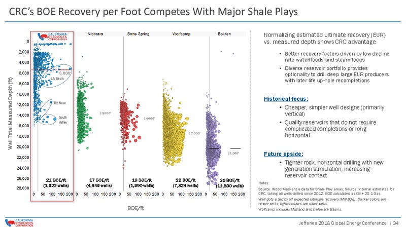 Jefferies 2018 Global Energy Conference – California Resources Corp. – slide 33