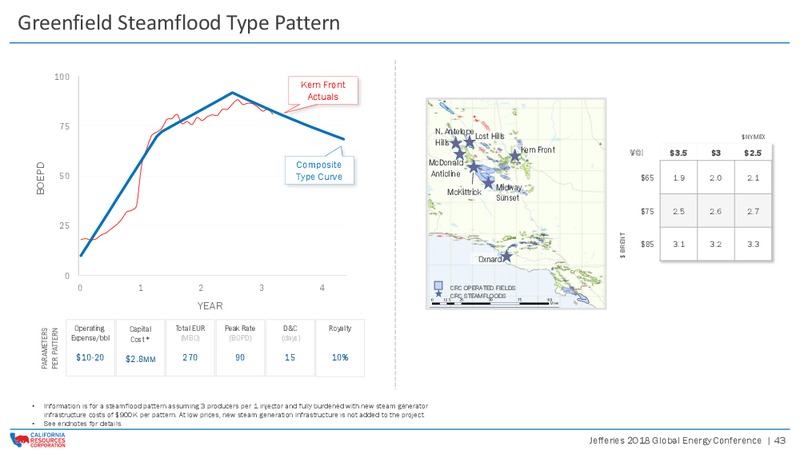 Jefferies 2018 Global Energy Conference – California Resources Corp. – slide 42