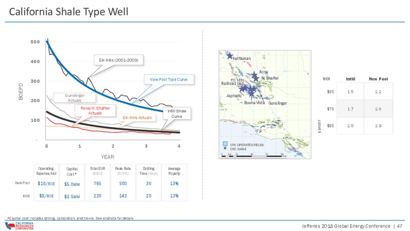 Jefferies 2018 Global Energy Conference – California Resources Corp. – slide 46