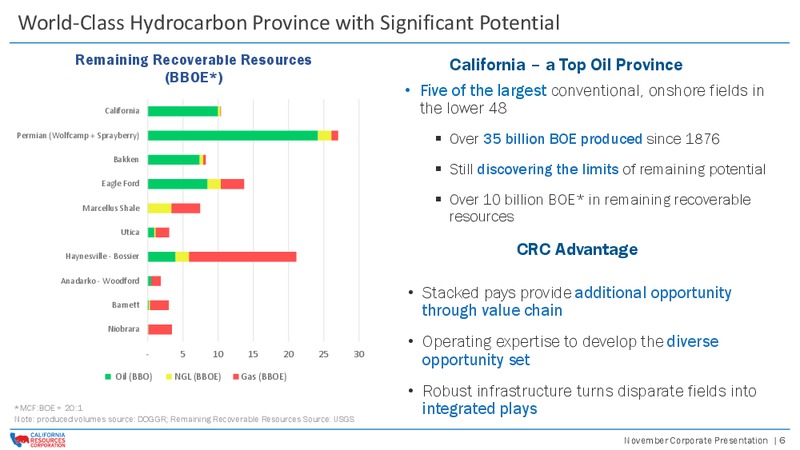 November 2018 Corporate Presentation – California Resources Corp. – slide 5