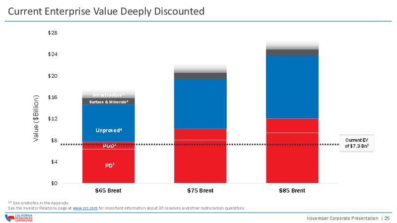 November 2018 Corporate Presentation – California Resources Corp. – slide 24