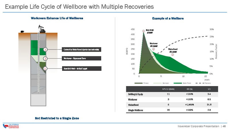 November 2018 Corporate Presentation – California Resources Corp. – slide 45