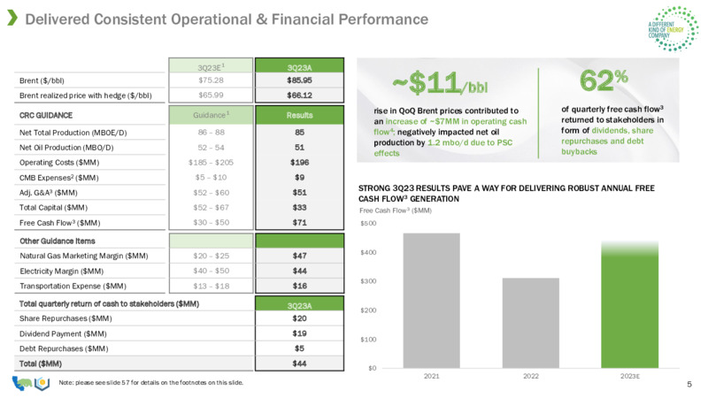 November 2023 Investor Presentation – California Resources Corp. – slide 5