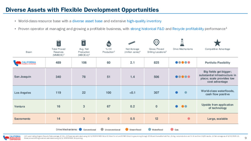 Investor Presentation   December 2020 – California Resources Corp. – slide 7