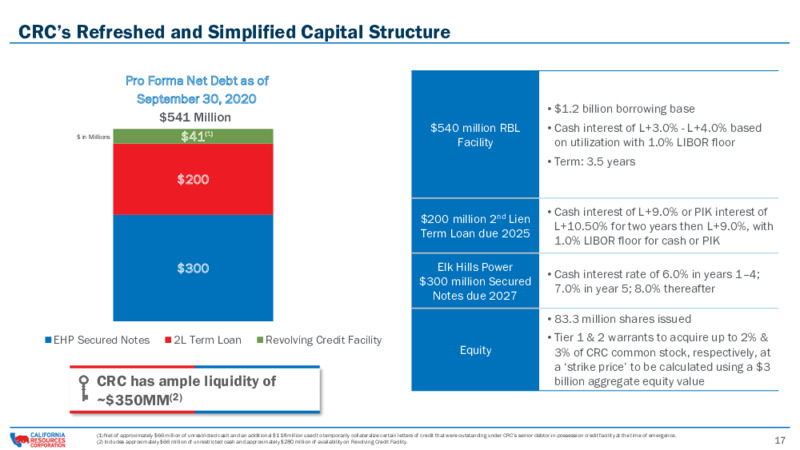 Investor Presentation   December 2020 – California Resources Corp. – slide 15