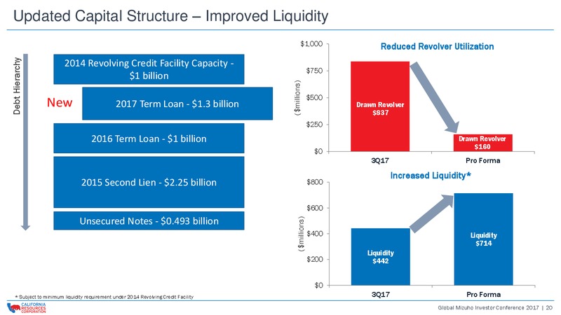 Global Mizuho Investor Conference 2017 – California Resources Corp. – slide 19