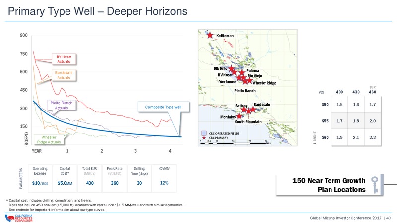 Global Mizuho Investor Conference 2017 – California Resources Corp. – slide 39