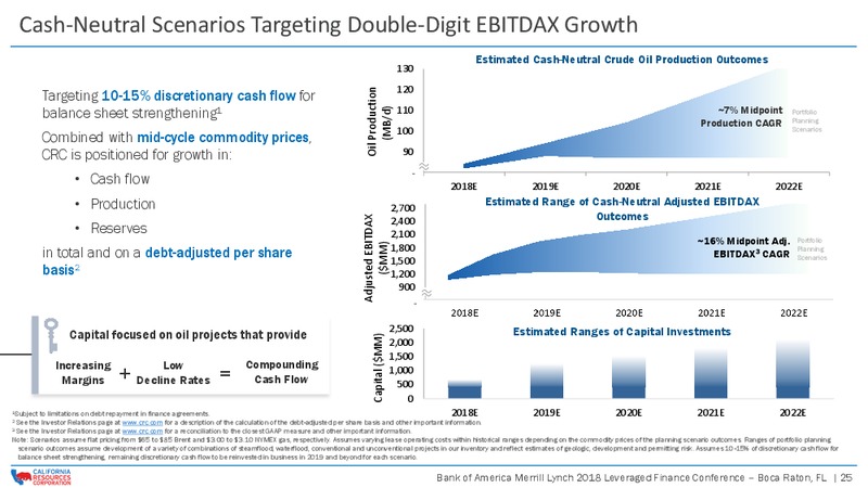 Bank of America Merrill Lynch 2018 Leveraged Finance Conference – California Resources Corp. – slide 24