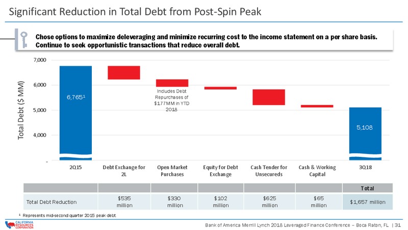 Bank of America Merrill Lynch 2018 Leveraged Finance Conference – California Resources Corp. – slide 30