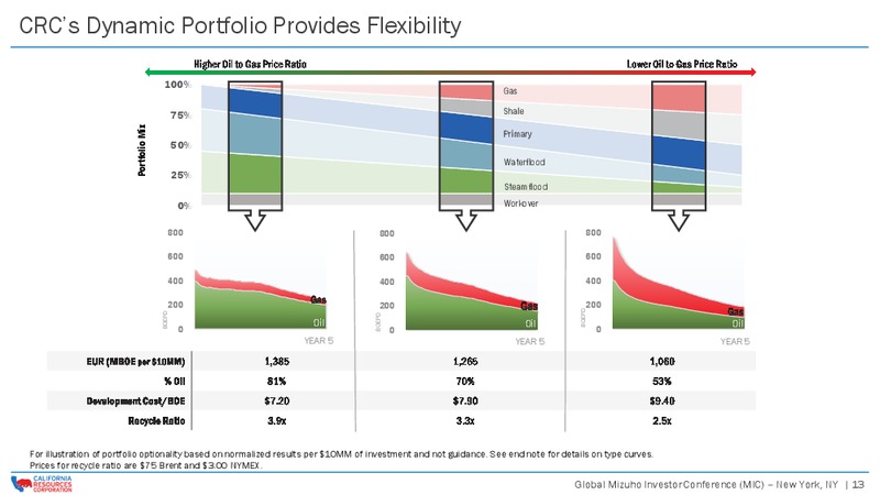 Global Mizuho Investor Conference – California Resources Corp. – slide 12