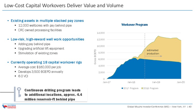 Global Mizuho Investor Conference – California Resources Corp. – slide 39