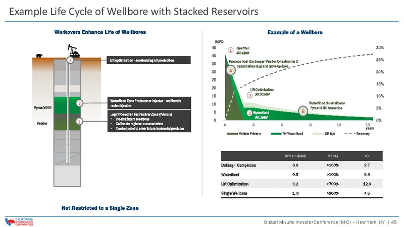 Global Mizuho Investor Conference – California Resources Corp. – slide 44