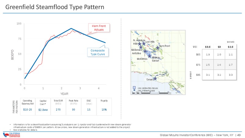 Global Mizuho Investor Conference – California Resources Corp. – slide 48