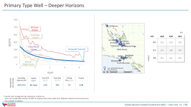 Global Mizuho Investor Conference – California Resources Corp. – slide 54