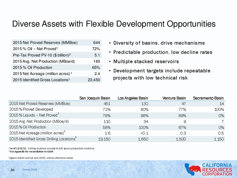 Cowen and Company Energy Conference – California Resources Corp. – slide 32