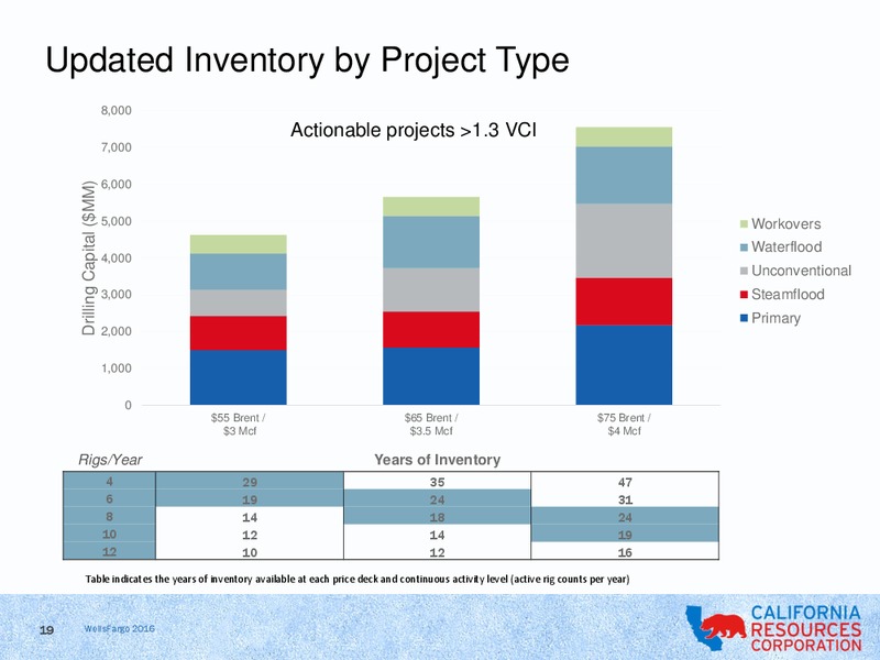 Wells Fargo Securities 15th Annual Energy Symposium – California Resources Corp. – slide 17