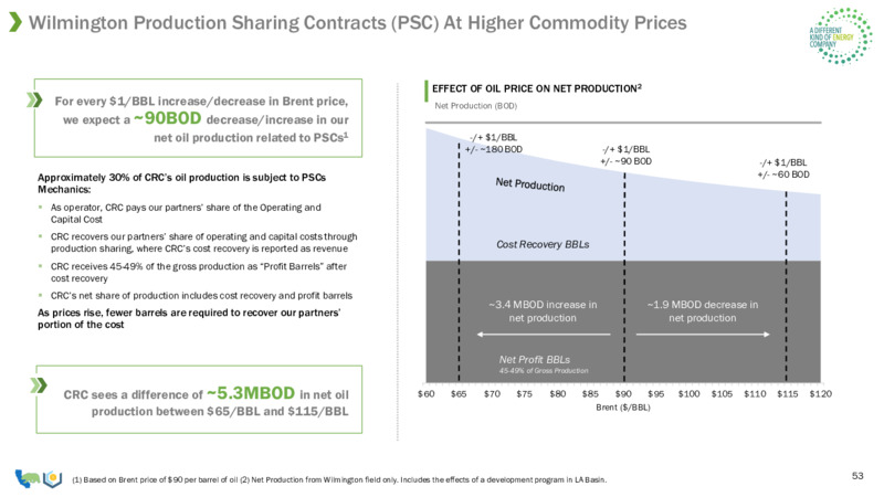 December 2023 Investor Presentation – California Resources Corp. – slide 53