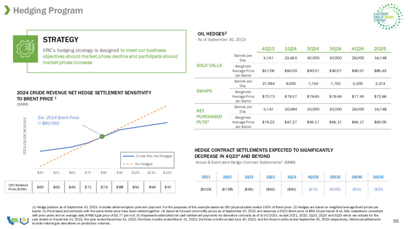 December 2023 Investor Presentation – California Resources Corp. – slide 55