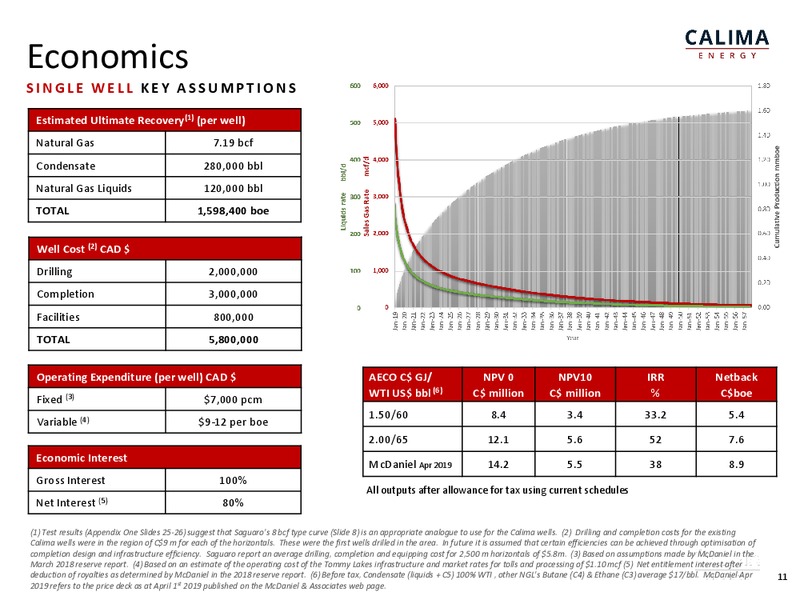 May 2019 Investor Presentation – Calima Energy Inc. – slide 11