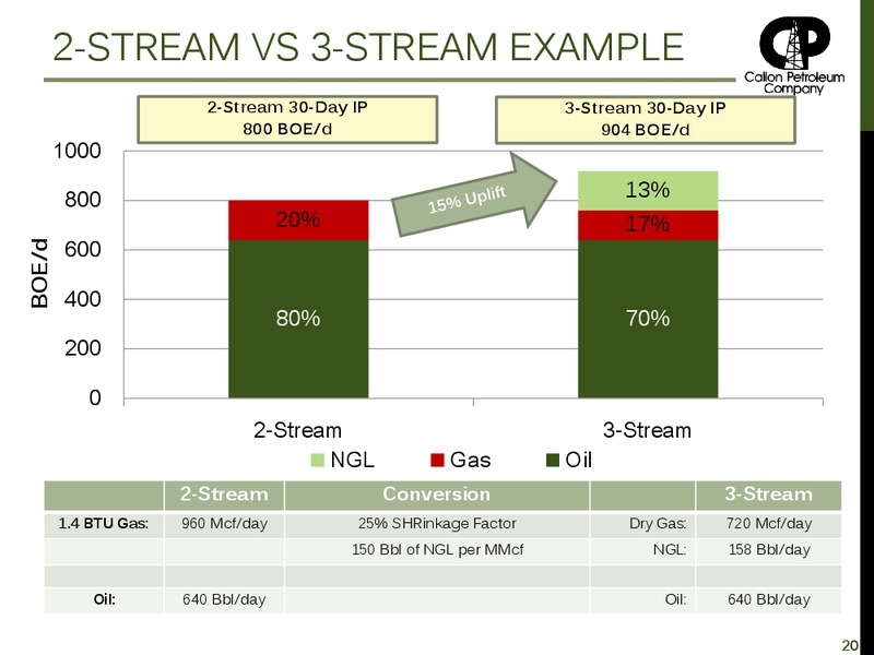 May 2015 Investor Presentation – Callon Petroleum Co. – slide 20