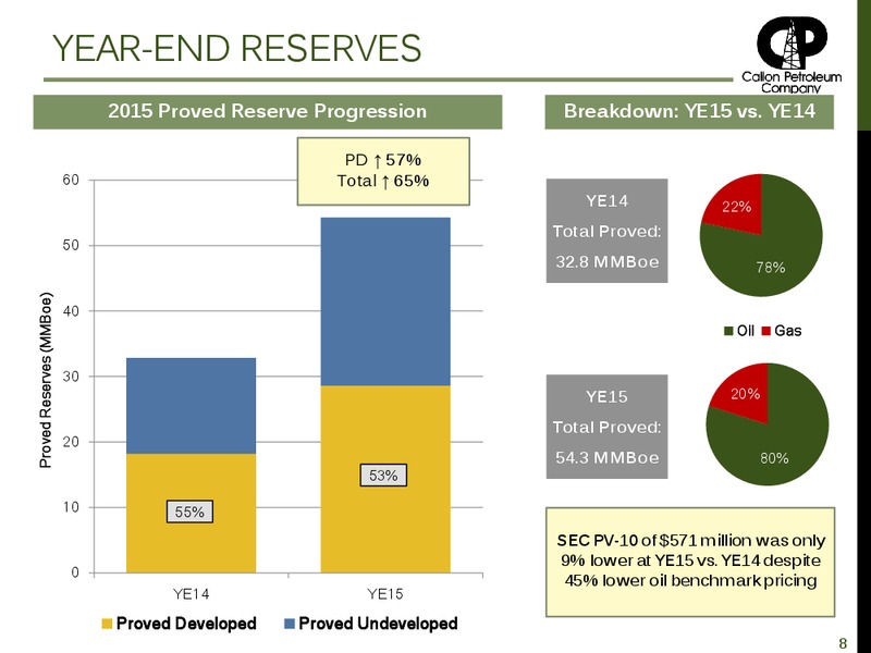 Investor Presentation February 2016 – Callon Petroleum Co. – slide 7