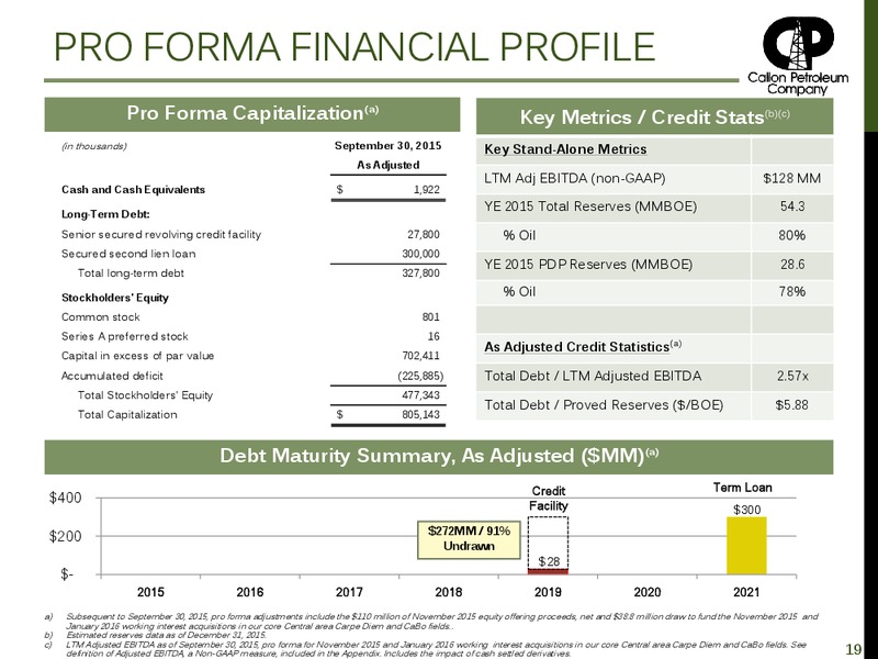 Investor Presentation February 2016 – Callon Petroleum Co. – slide 18